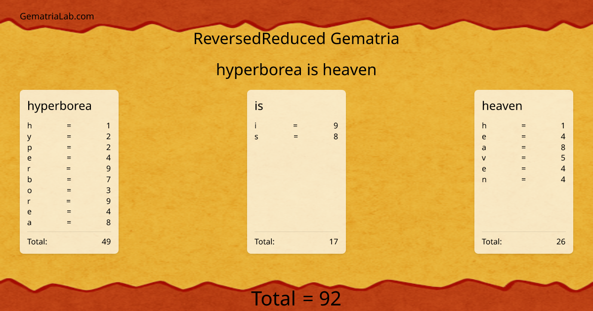 hyperborea is heaven in reversedReduced Gematria
